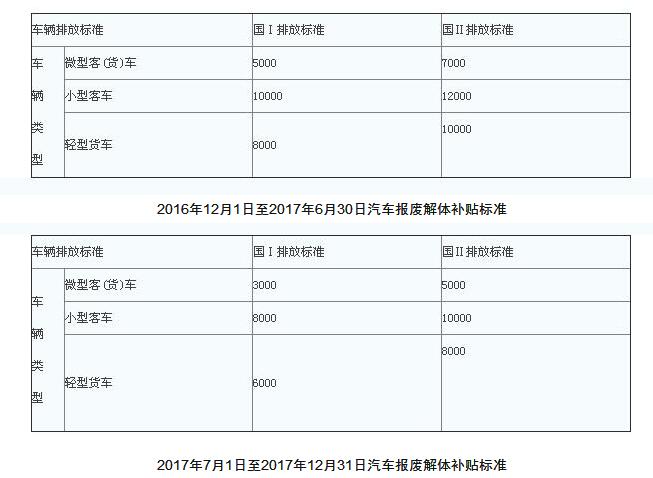 北京汽车报废补贴